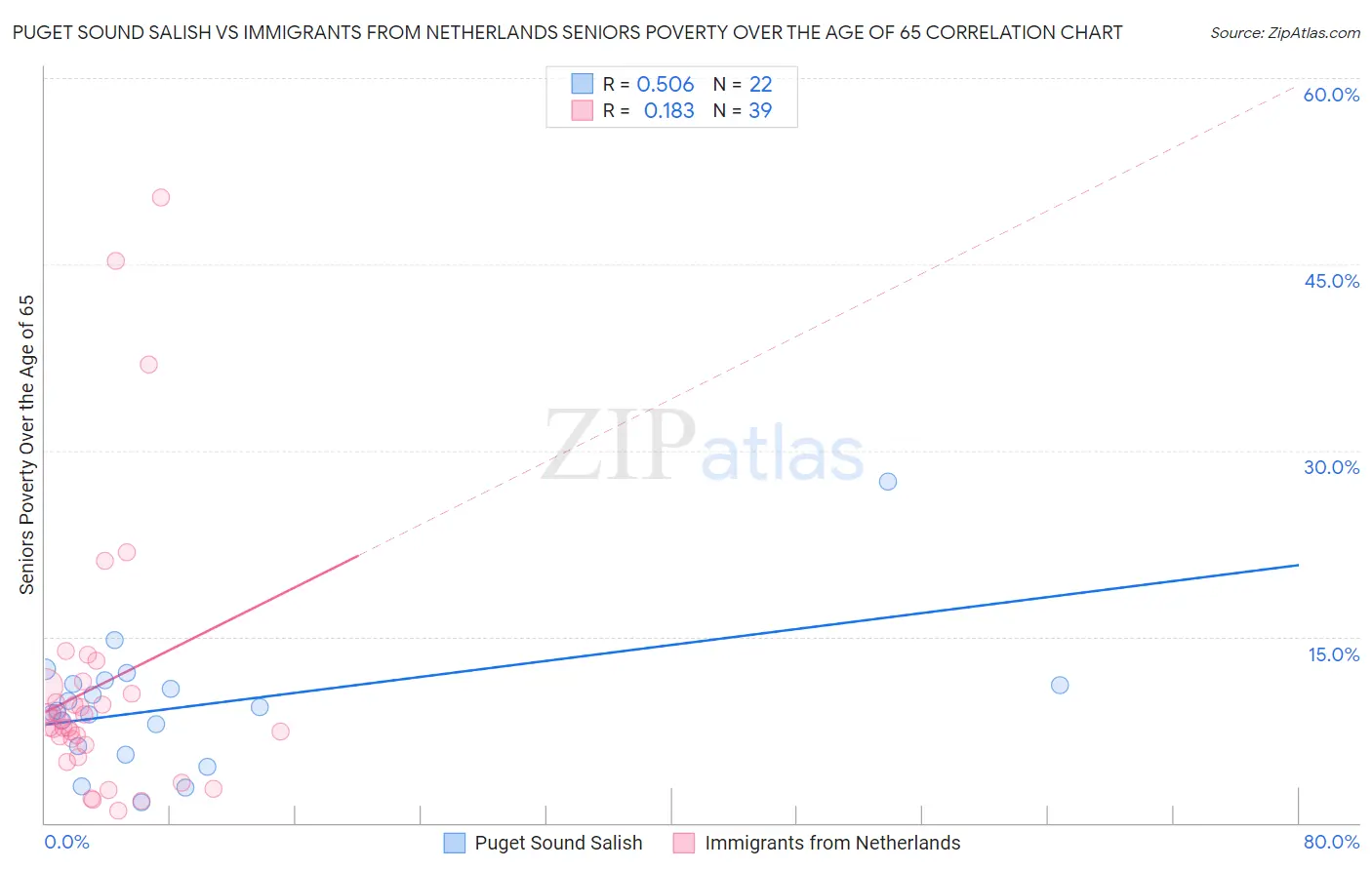 Puget Sound Salish vs Immigrants from Netherlands Seniors Poverty Over the Age of 65