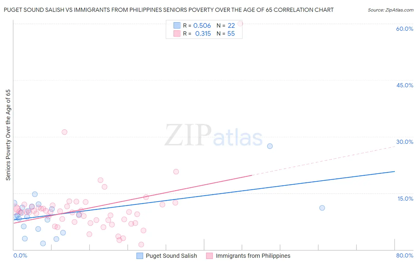 Puget Sound Salish vs Immigrants from Philippines Seniors Poverty Over the Age of 65
