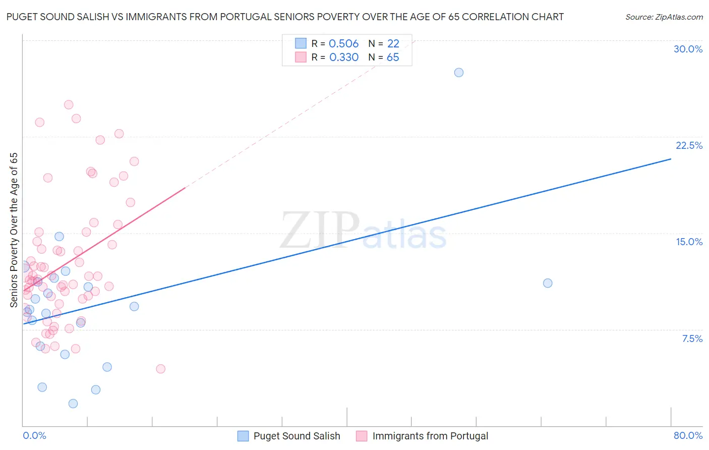 Puget Sound Salish vs Immigrants from Portugal Seniors Poverty Over the Age of 65