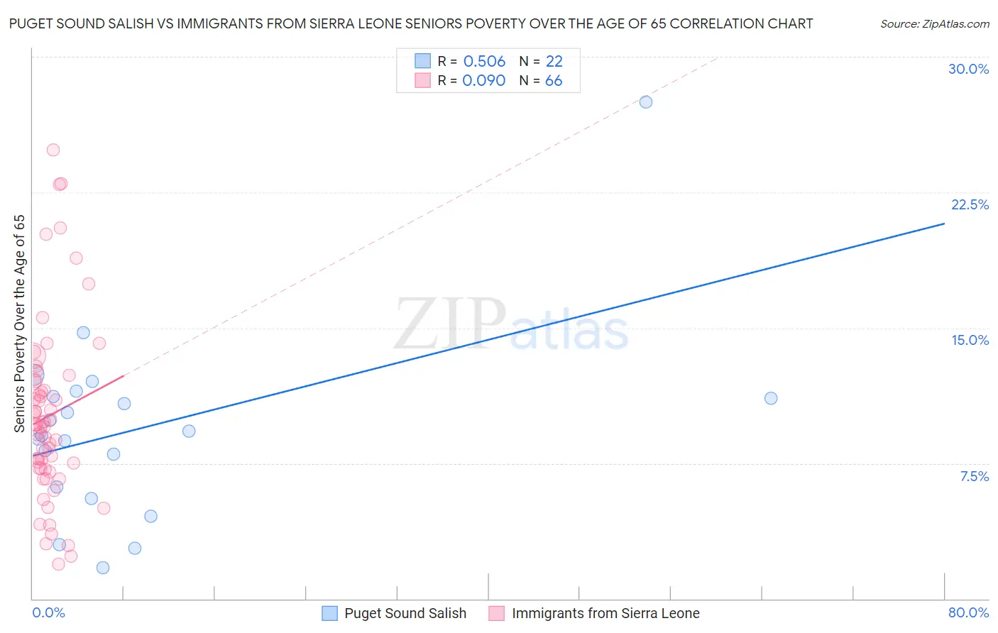 Puget Sound Salish vs Immigrants from Sierra Leone Seniors Poverty Over the Age of 65