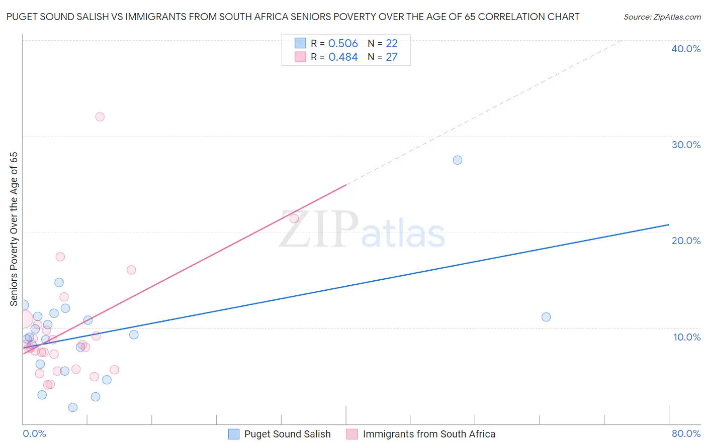 Puget Sound Salish vs Immigrants from South Africa Seniors Poverty Over the Age of 65