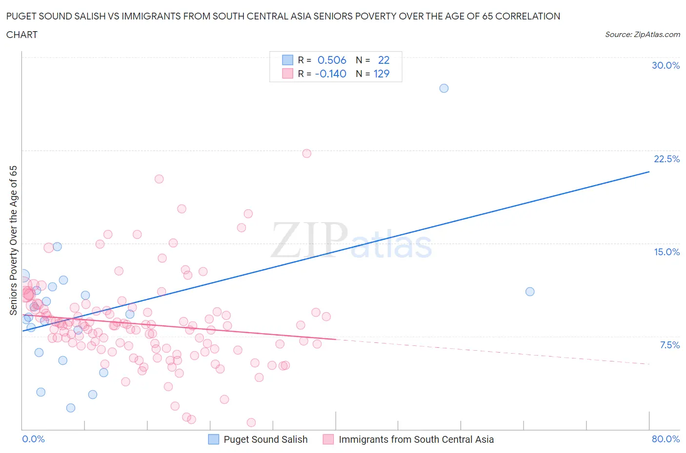 Puget Sound Salish vs Immigrants from South Central Asia Seniors Poverty Over the Age of 65