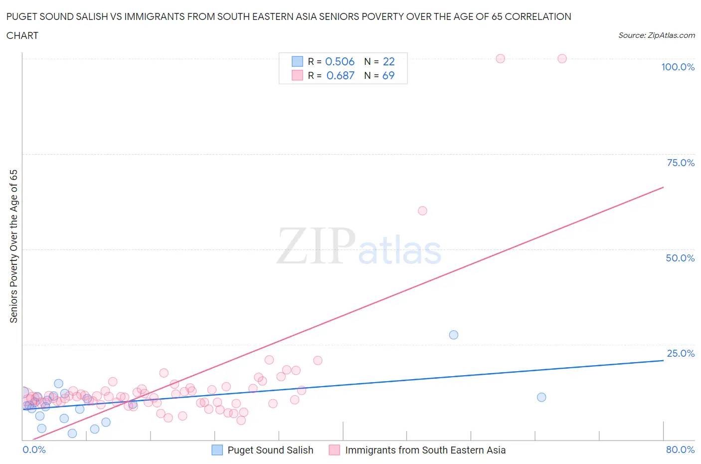Puget Sound Salish vs Immigrants from South Eastern Asia Seniors Poverty Over the Age of 65