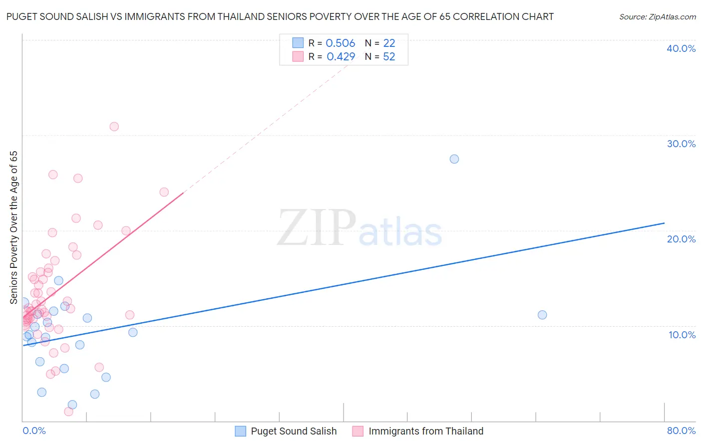 Puget Sound Salish vs Immigrants from Thailand Seniors Poverty Over the Age of 65