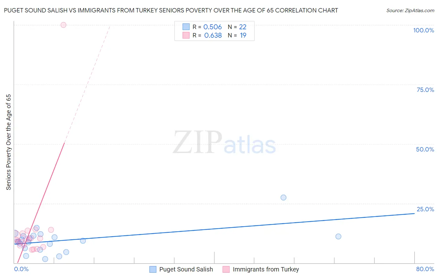 Puget Sound Salish vs Immigrants from Turkey Seniors Poverty Over the Age of 65