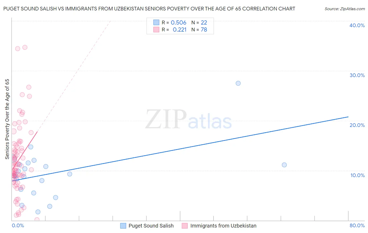 Puget Sound Salish vs Immigrants from Uzbekistan Seniors Poverty Over the Age of 65