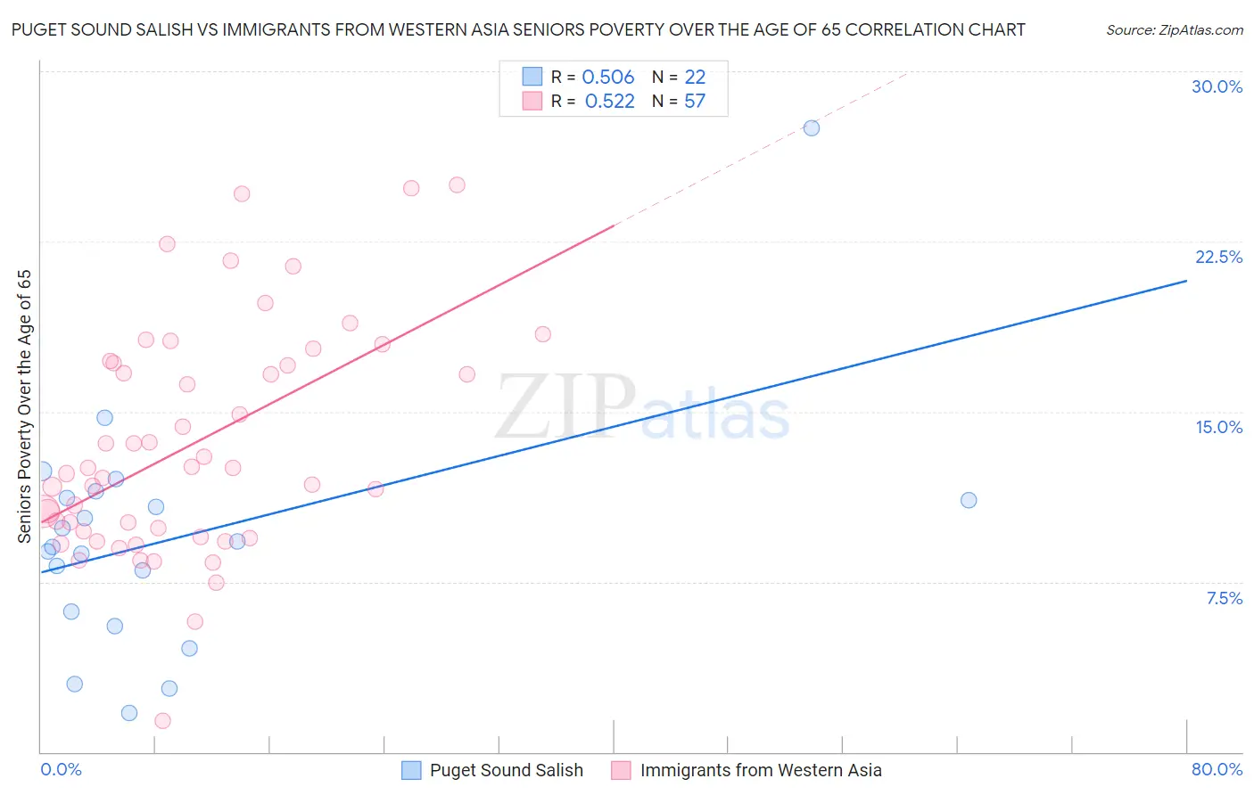 Puget Sound Salish vs Immigrants from Western Asia Seniors Poverty Over the Age of 65