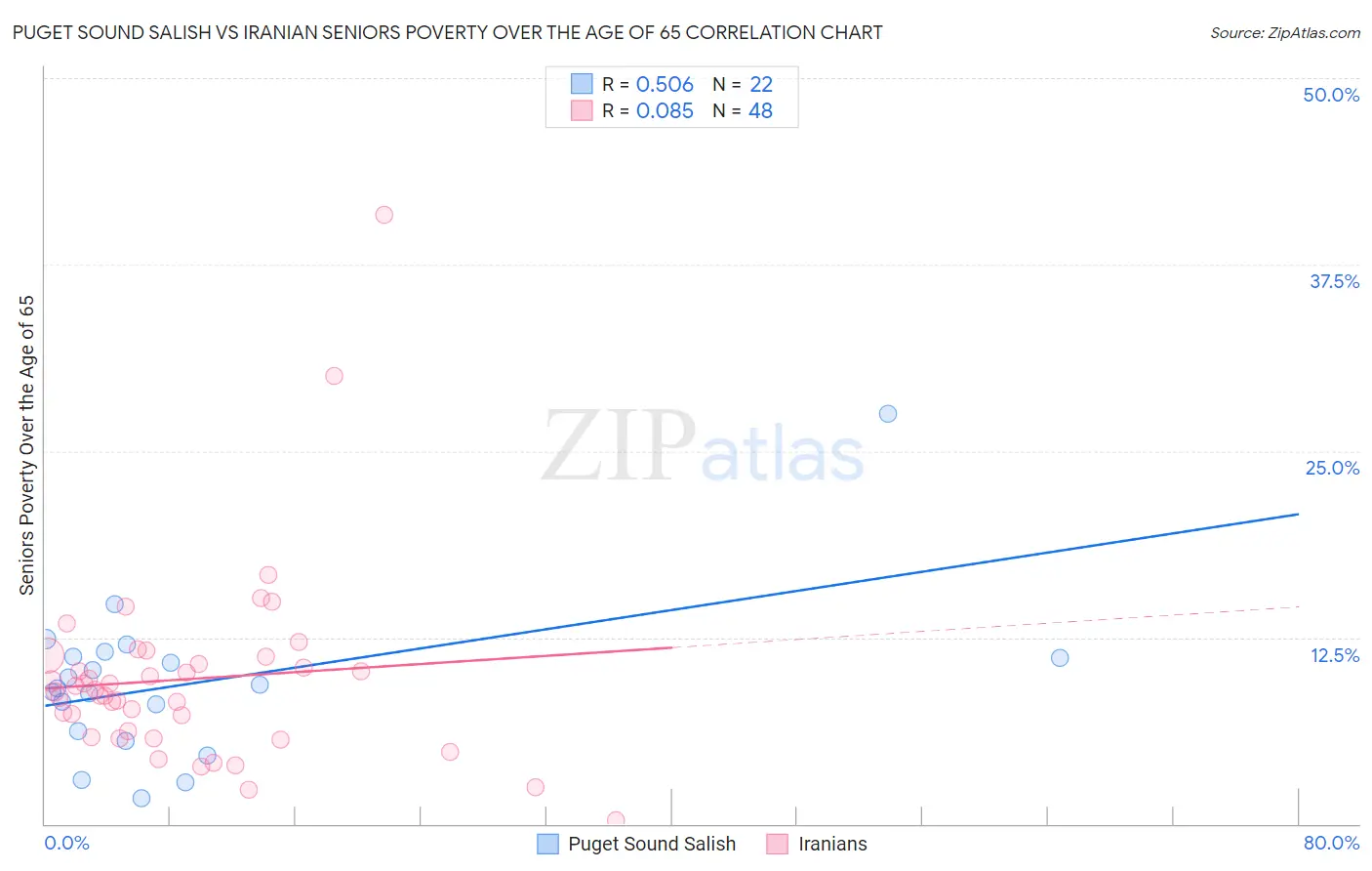 Puget Sound Salish vs Iranian Seniors Poverty Over the Age of 65