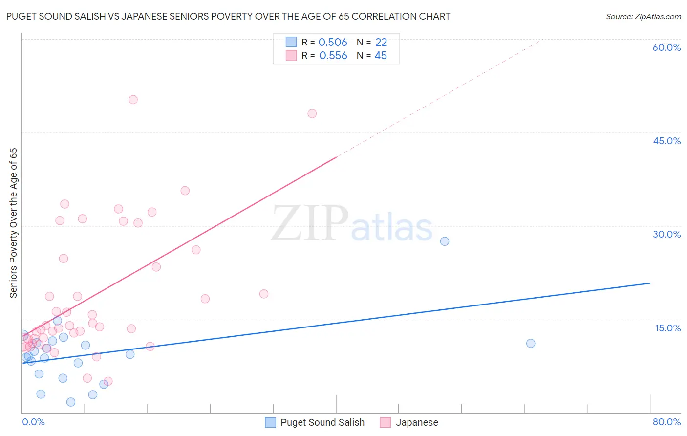Puget Sound Salish vs Japanese Seniors Poverty Over the Age of 65