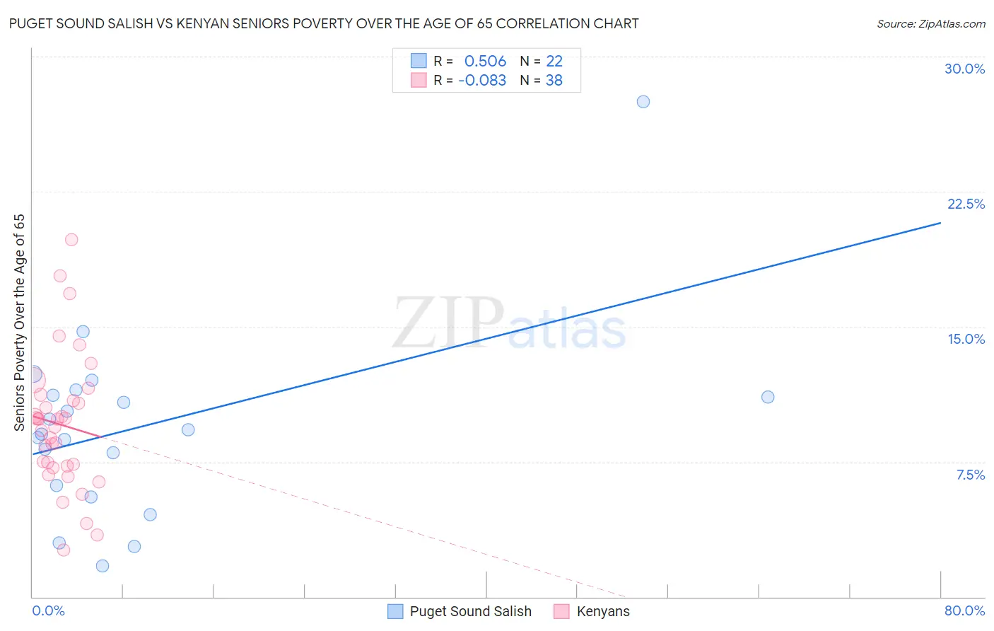 Puget Sound Salish vs Kenyan Seniors Poverty Over the Age of 65
