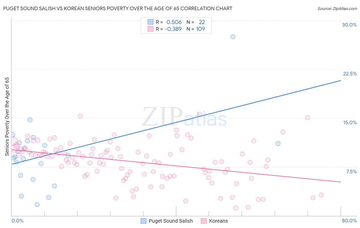 Puget Sound Salish vs Korean Seniors Poverty Over the Age of 65