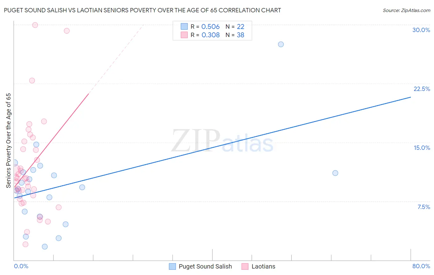 Puget Sound Salish vs Laotian Seniors Poverty Over the Age of 65
