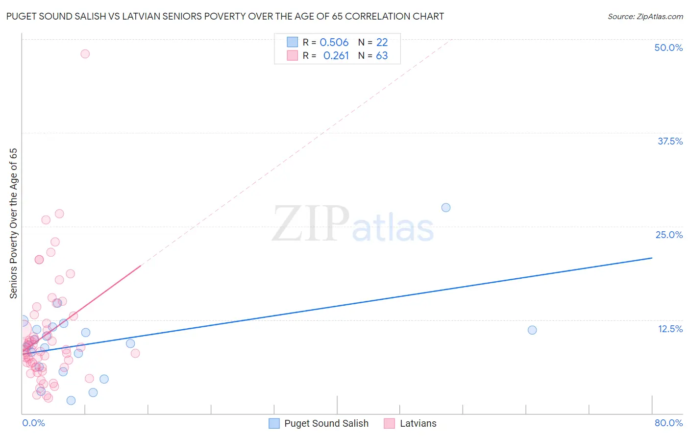 Puget Sound Salish vs Latvian Seniors Poverty Over the Age of 65