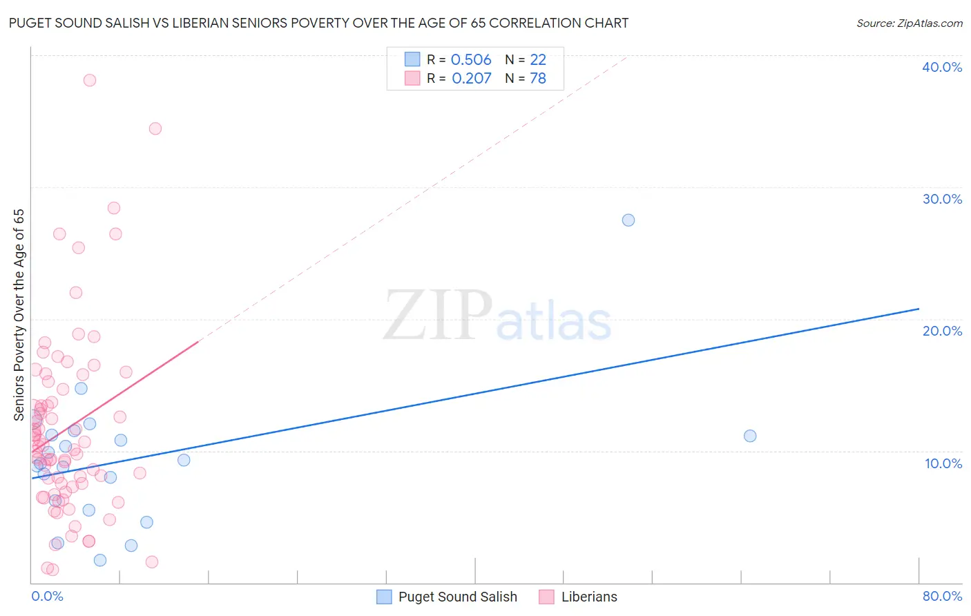 Puget Sound Salish vs Liberian Seniors Poverty Over the Age of 65