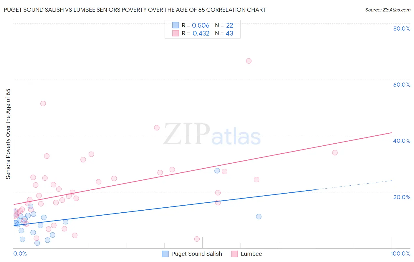 Puget Sound Salish vs Lumbee Seniors Poverty Over the Age of 65