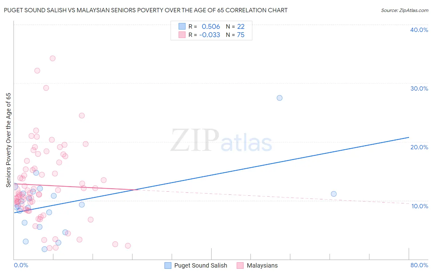 Puget Sound Salish vs Malaysian Seniors Poverty Over the Age of 65