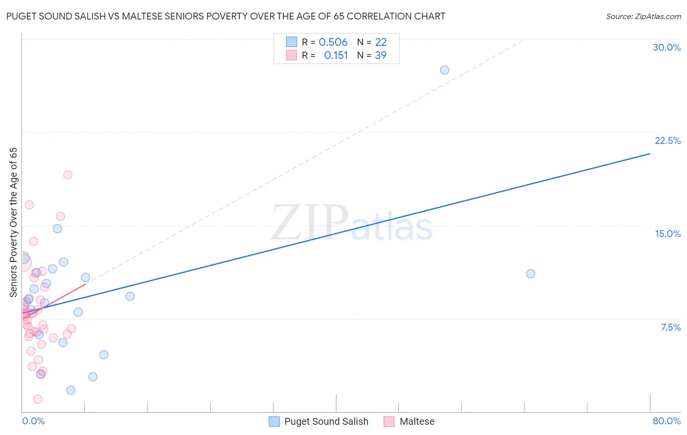Puget Sound Salish vs Maltese Seniors Poverty Over the Age of 65