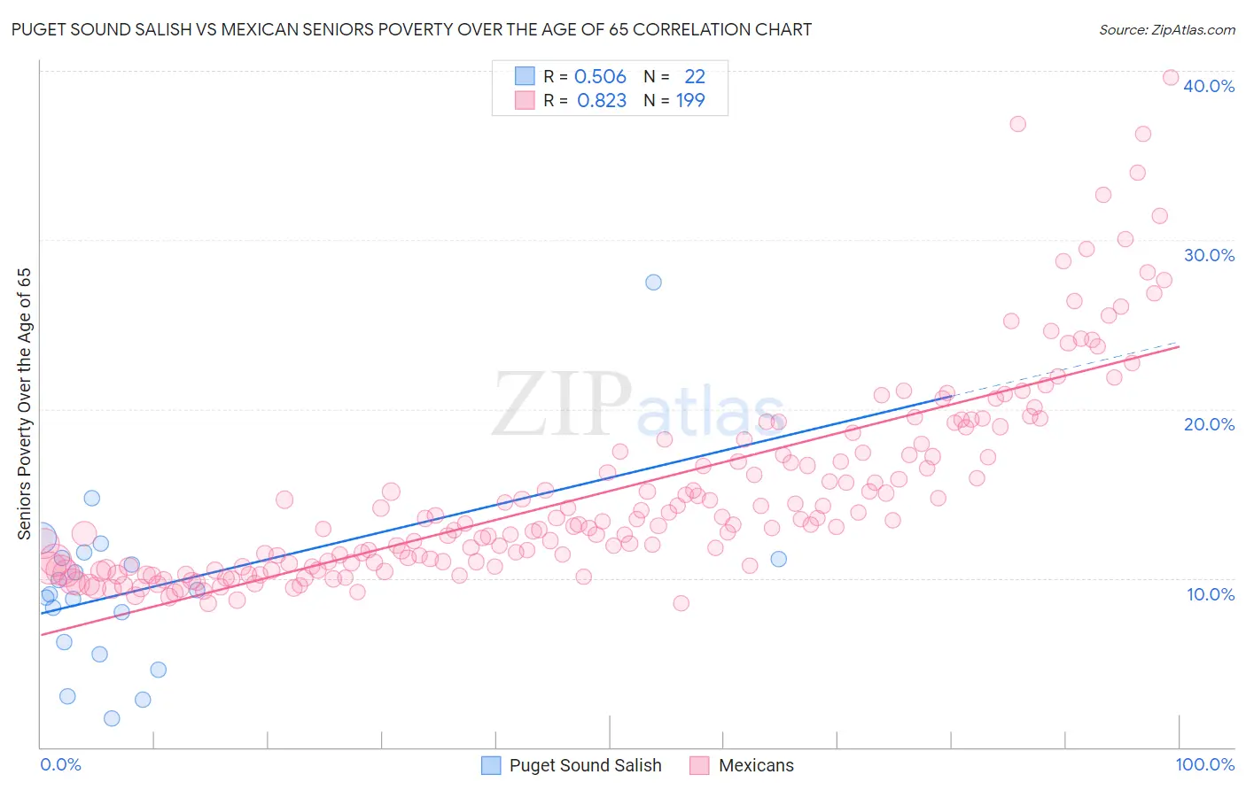 Puget Sound Salish vs Mexican Seniors Poverty Over the Age of 65