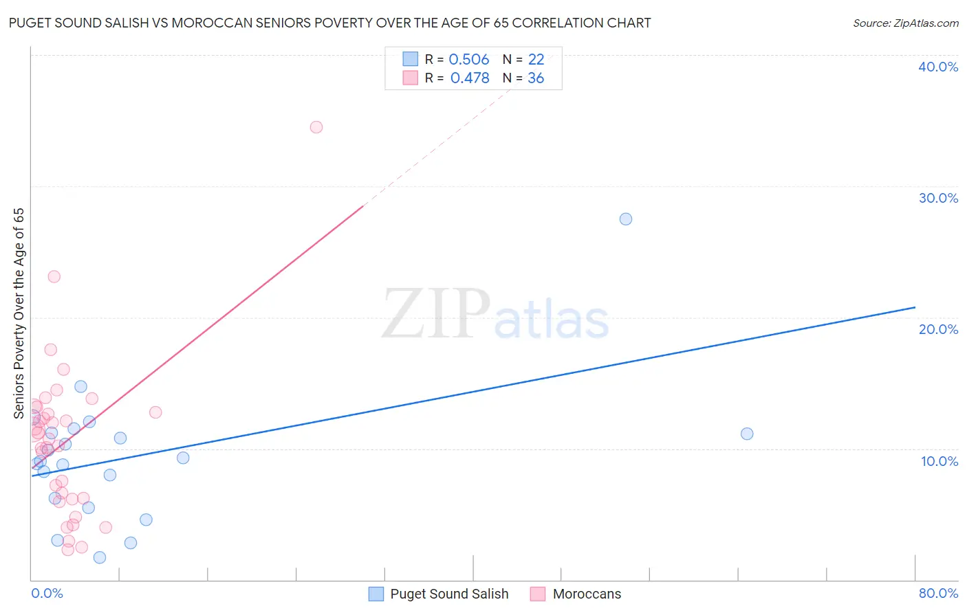 Puget Sound Salish vs Moroccan Seniors Poverty Over the Age of 65