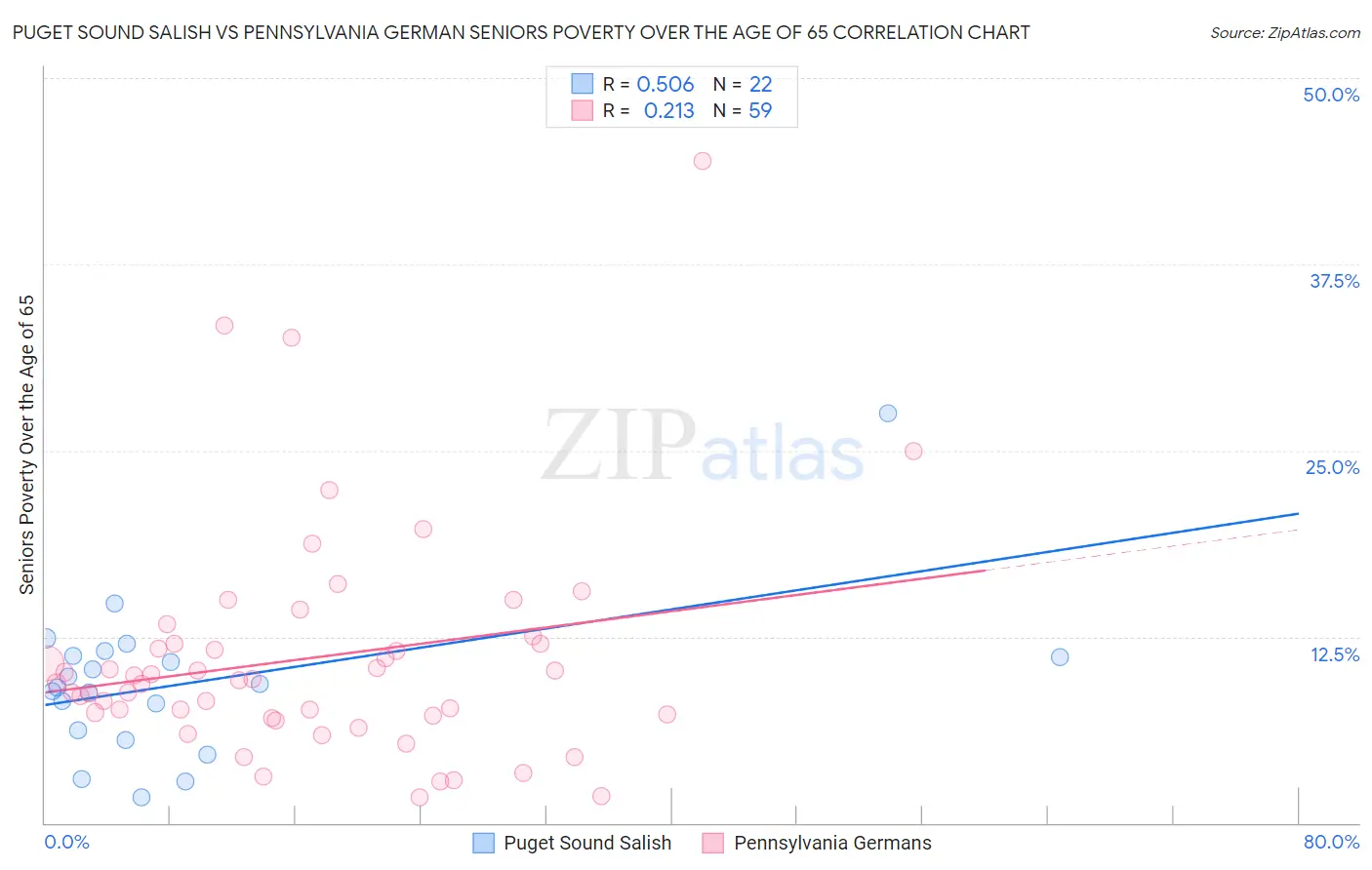 Puget Sound Salish vs Pennsylvania German Seniors Poverty Over the Age of 65
