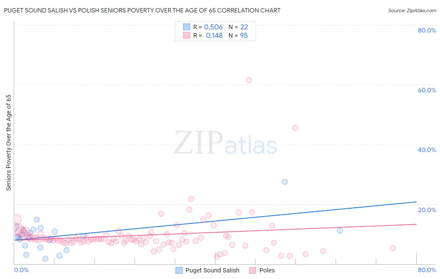Puget Sound Salish vs Polish Seniors Poverty Over the Age of 65