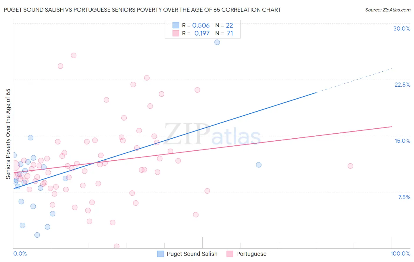 Puget Sound Salish vs Portuguese Seniors Poverty Over the Age of 65