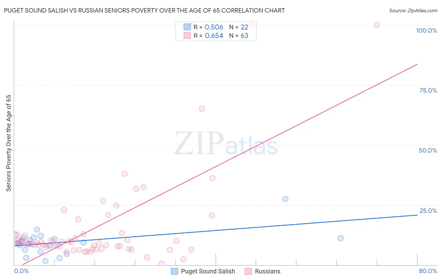Puget Sound Salish vs Russian Seniors Poverty Over the Age of 65