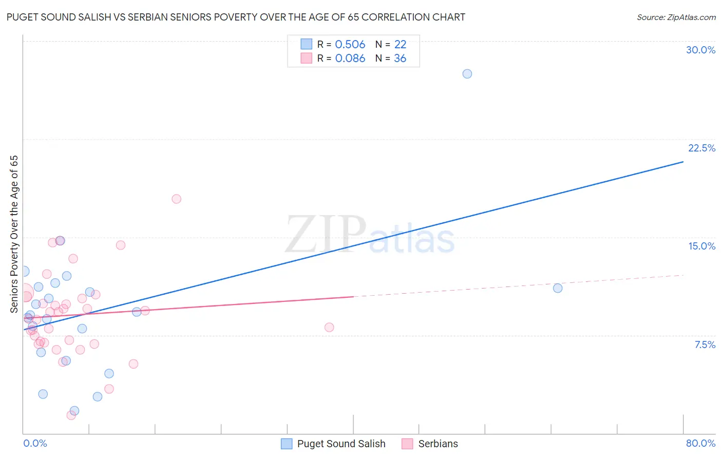 Puget Sound Salish vs Serbian Seniors Poverty Over the Age of 65