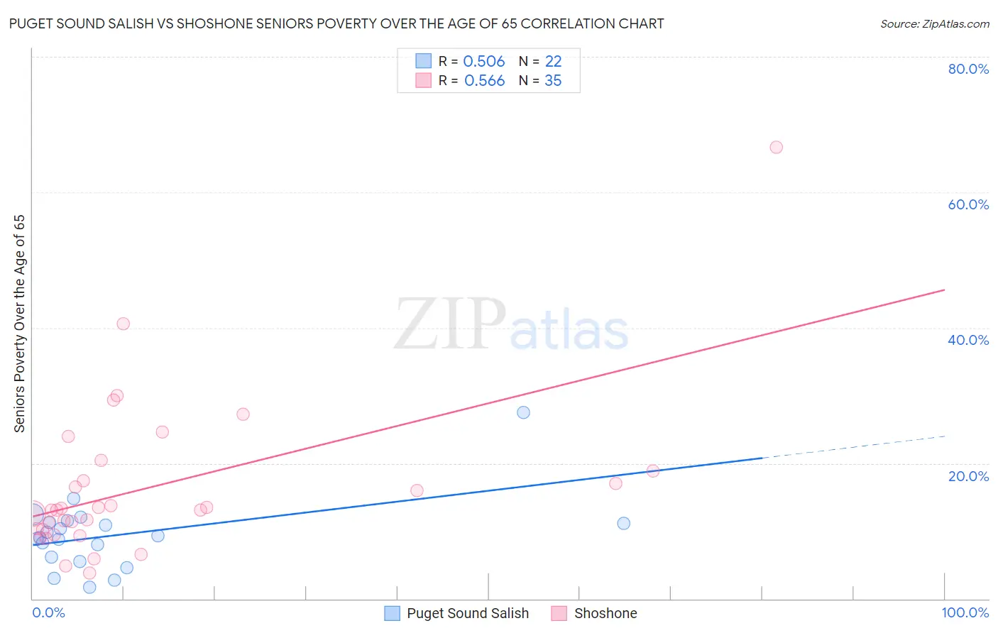 Puget Sound Salish vs Shoshone Seniors Poverty Over the Age of 65