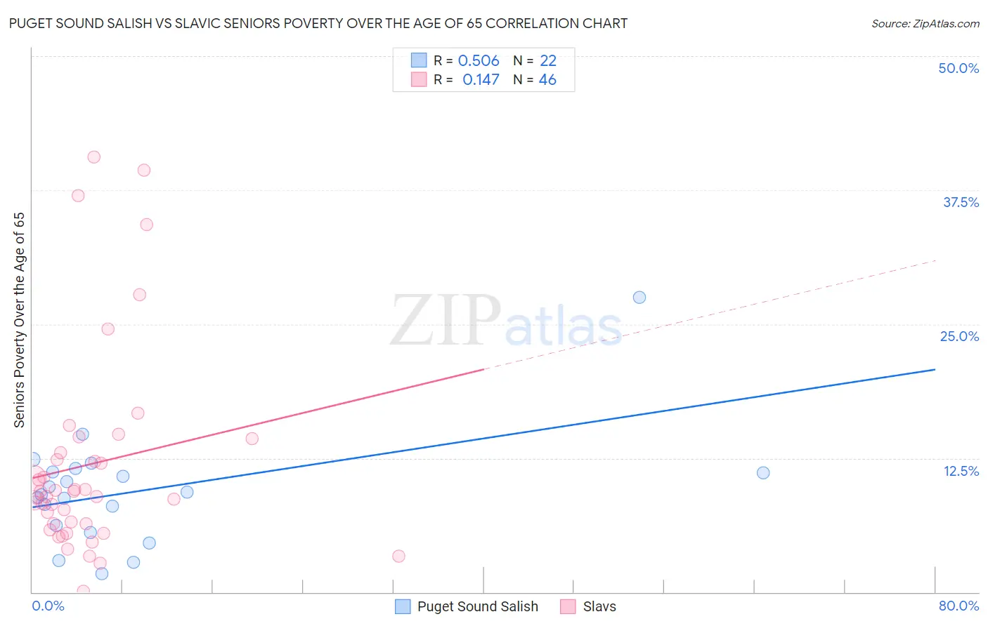 Puget Sound Salish vs Slavic Seniors Poverty Over the Age of 65