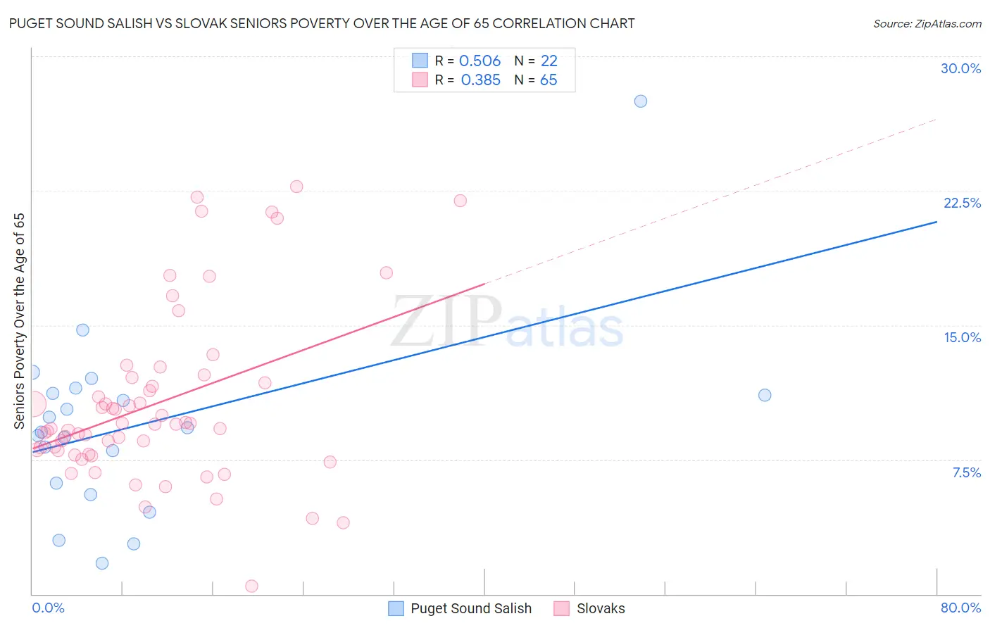 Puget Sound Salish vs Slovak Seniors Poverty Over the Age of 65