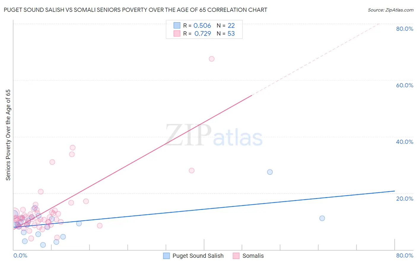Puget Sound Salish vs Somali Seniors Poverty Over the Age of 65