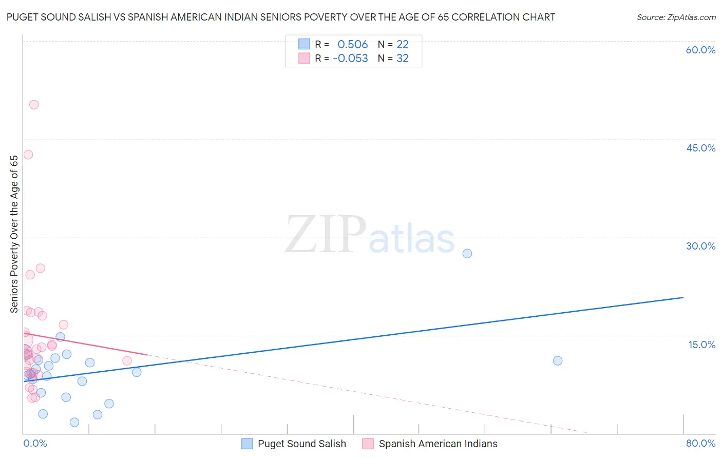 Puget Sound Salish vs Spanish American Indian Seniors Poverty Over the Age of 65