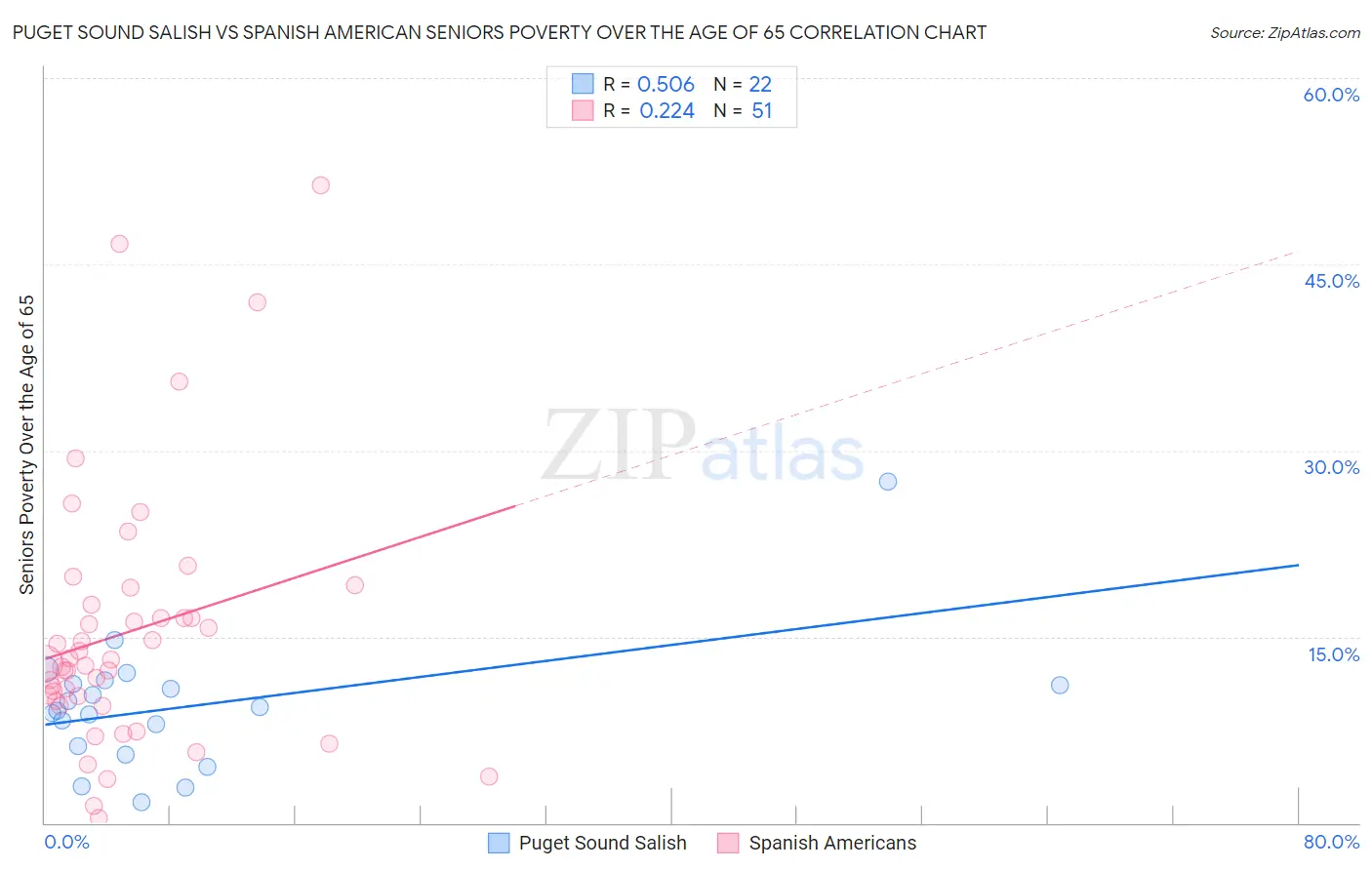 Puget Sound Salish vs Spanish American Seniors Poverty Over the Age of 65