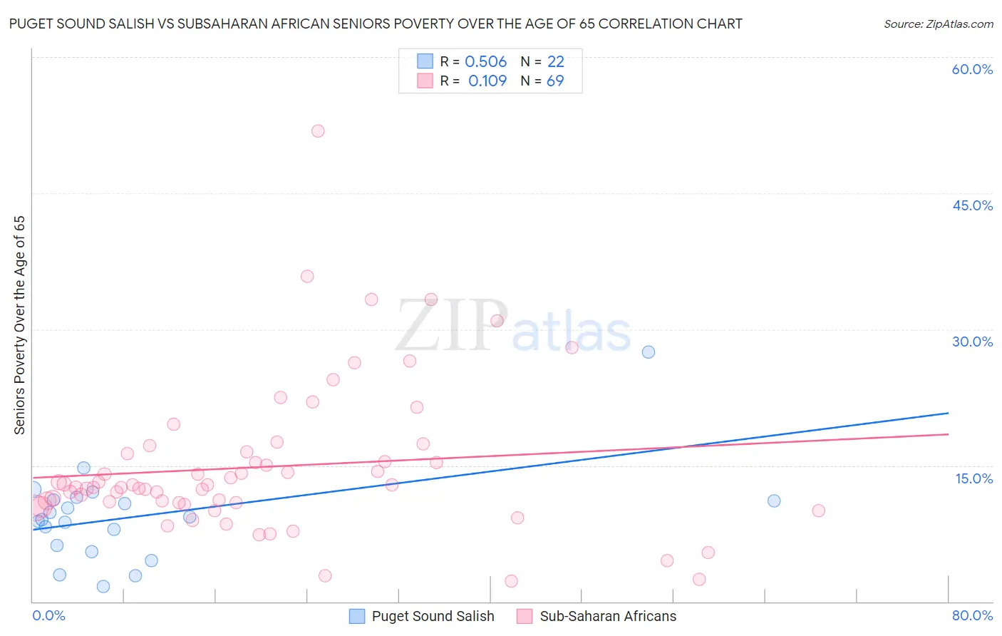 Puget Sound Salish vs Subsaharan African Seniors Poverty Over the Age of 65