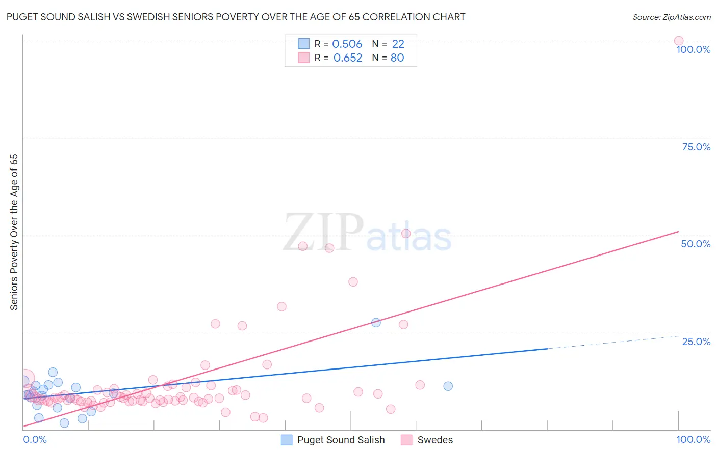 Puget Sound Salish vs Swedish Seniors Poverty Over the Age of 65