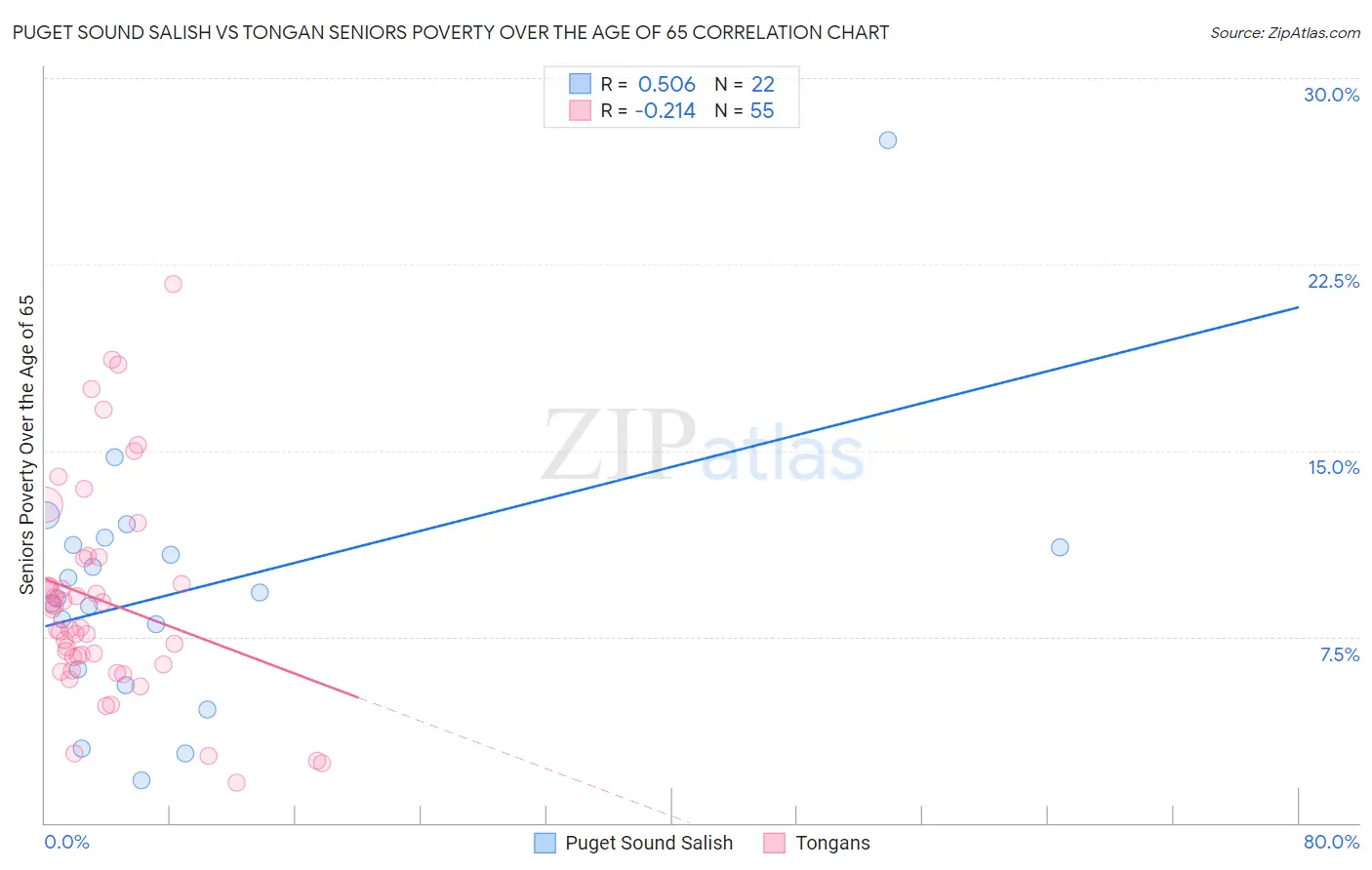 Puget Sound Salish vs Tongan Seniors Poverty Over the Age of 65