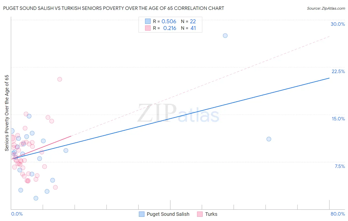 Puget Sound Salish vs Turkish Seniors Poverty Over the Age of 65