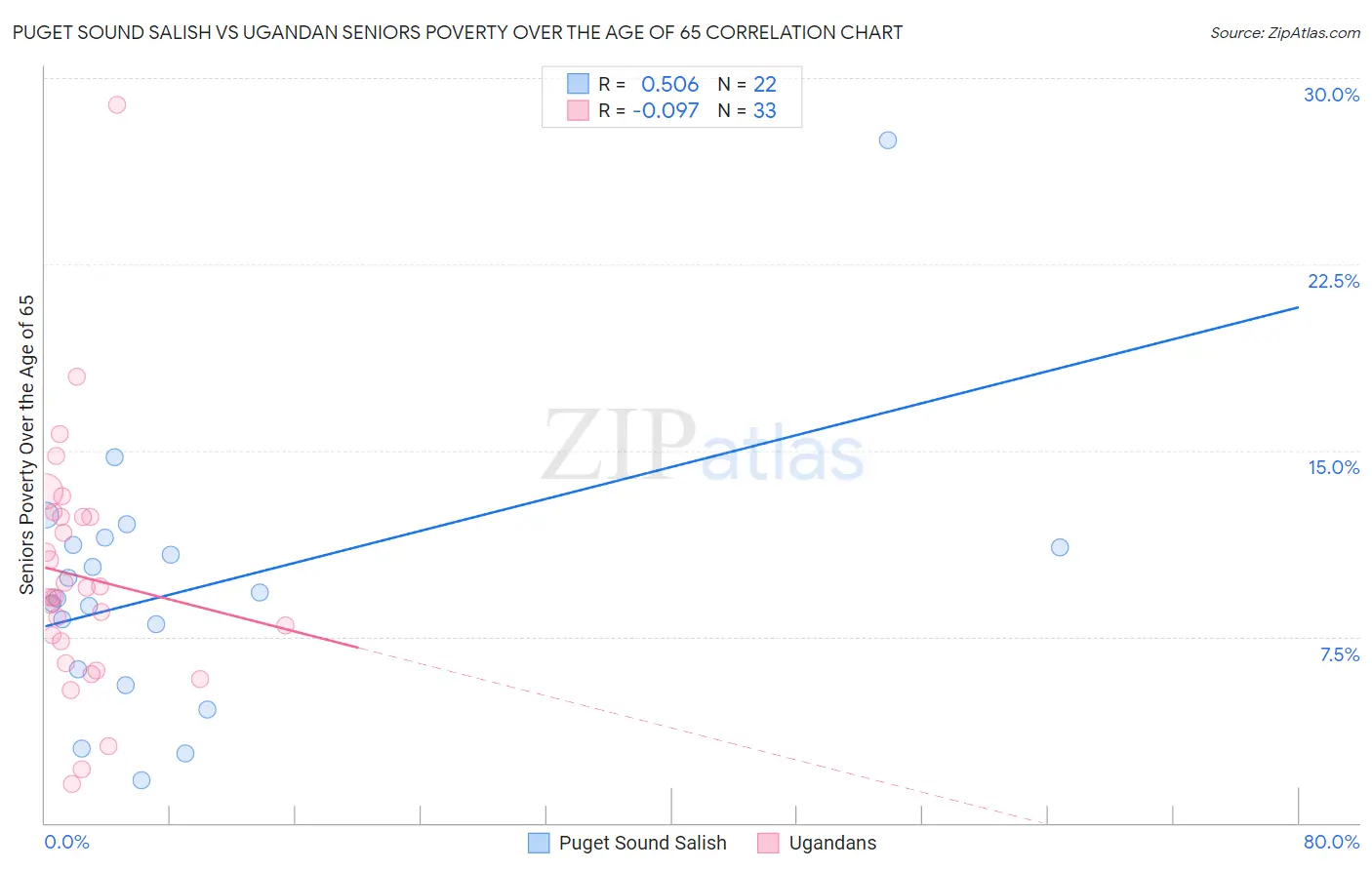 Puget Sound Salish vs Ugandan Seniors Poverty Over the Age of 65