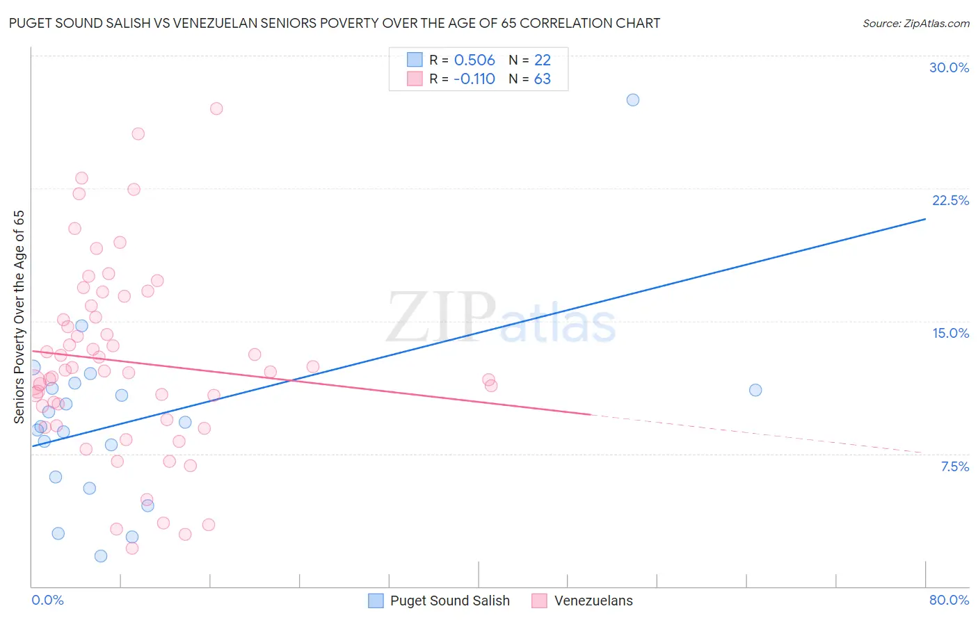 Puget Sound Salish vs Venezuelan Seniors Poverty Over the Age of 65