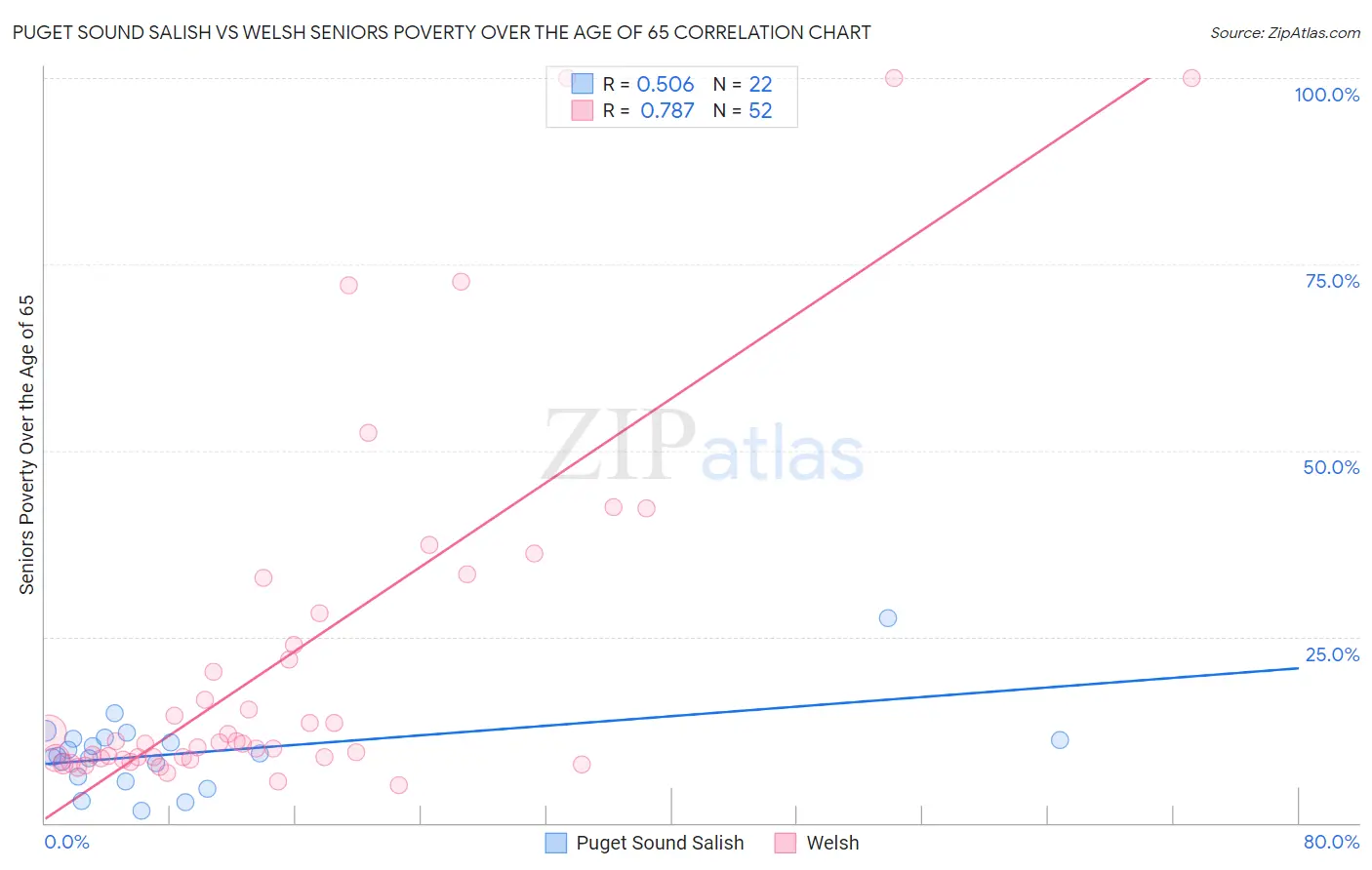 Puget Sound Salish vs Welsh Seniors Poverty Over the Age of 65