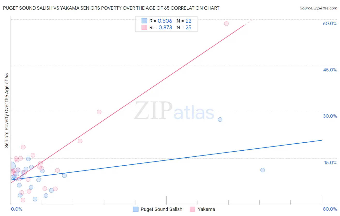 Puget Sound Salish vs Yakama Seniors Poverty Over the Age of 65