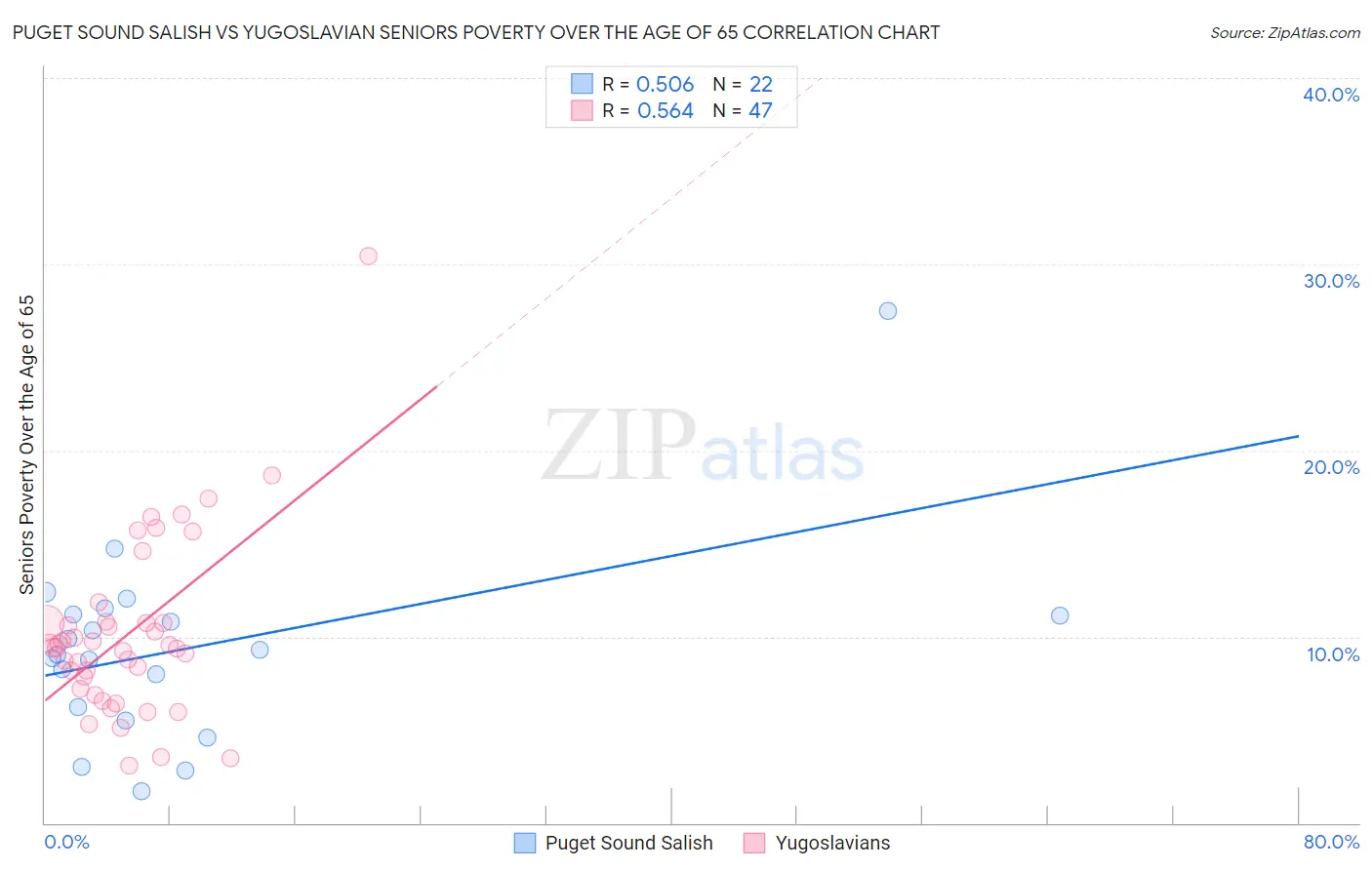 Puget Sound Salish vs Yugoslavian Seniors Poverty Over the Age of 65