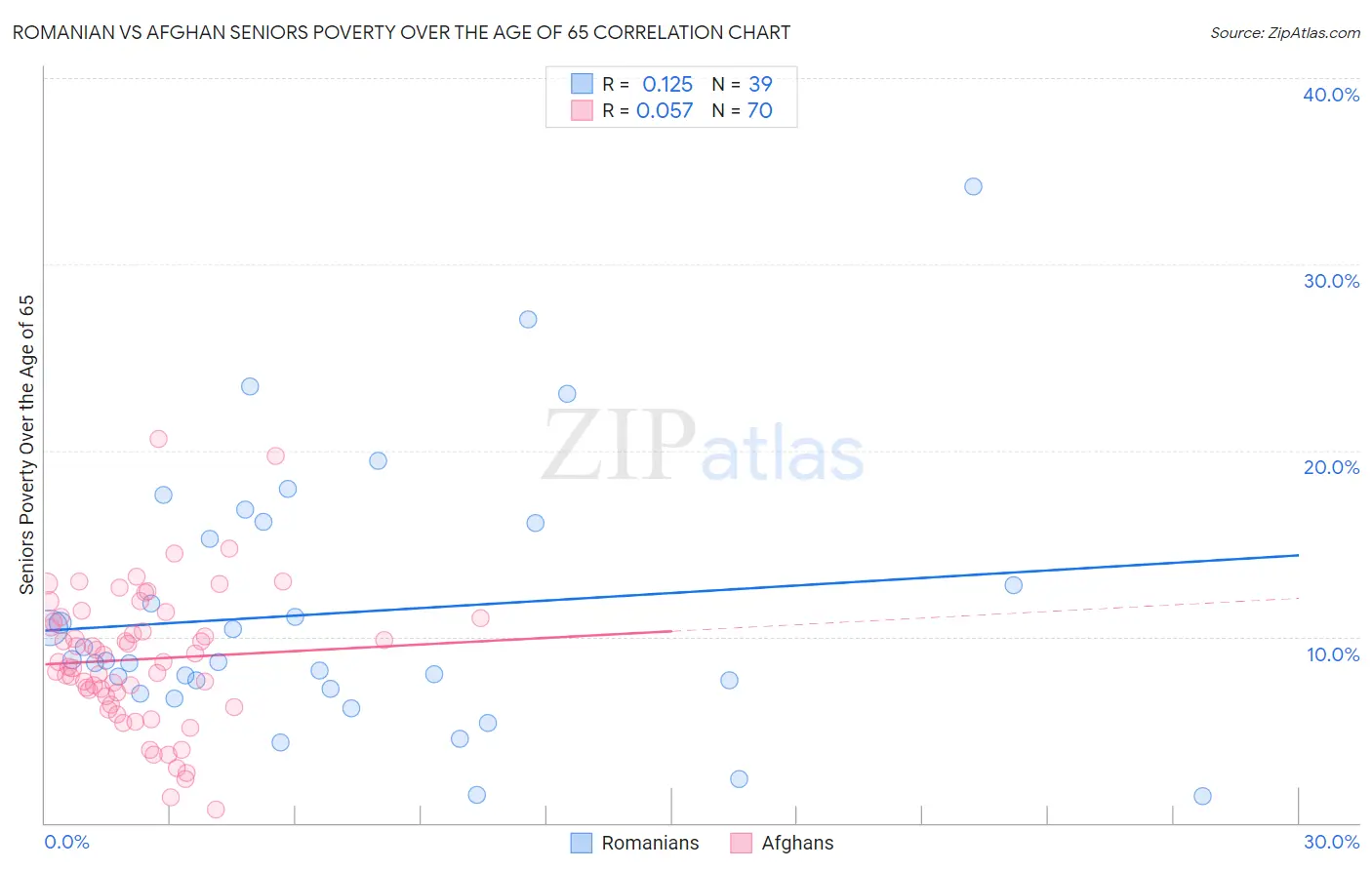 Romanian vs Afghan Seniors Poverty Over the Age of 65