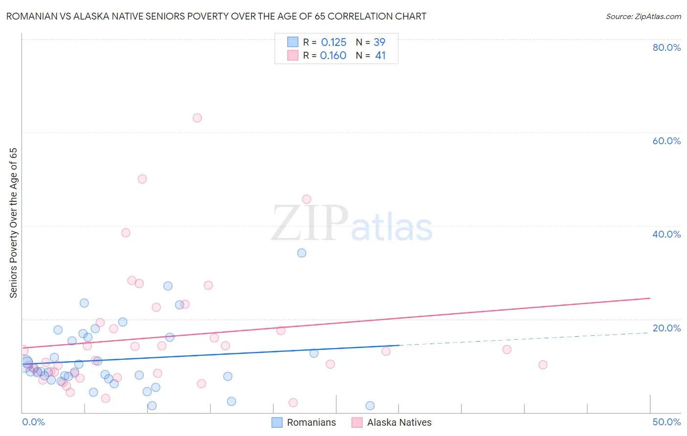 Romanian vs Alaska Native Seniors Poverty Over the Age of 65
