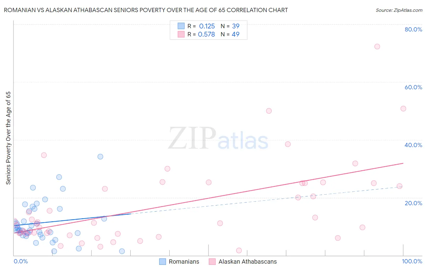 Romanian vs Alaskan Athabascan Seniors Poverty Over the Age of 65