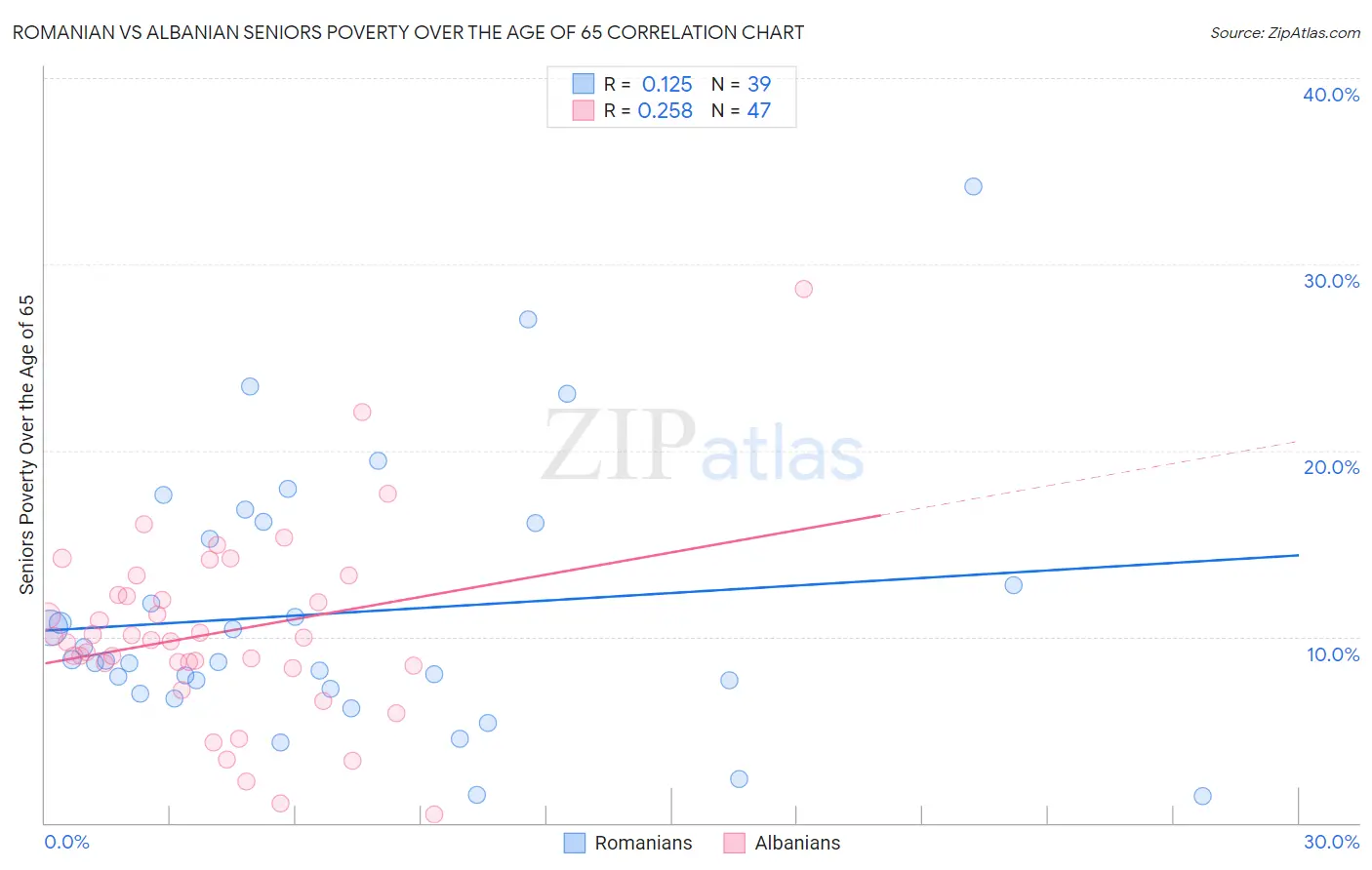 Romanian vs Albanian Seniors Poverty Over the Age of 65