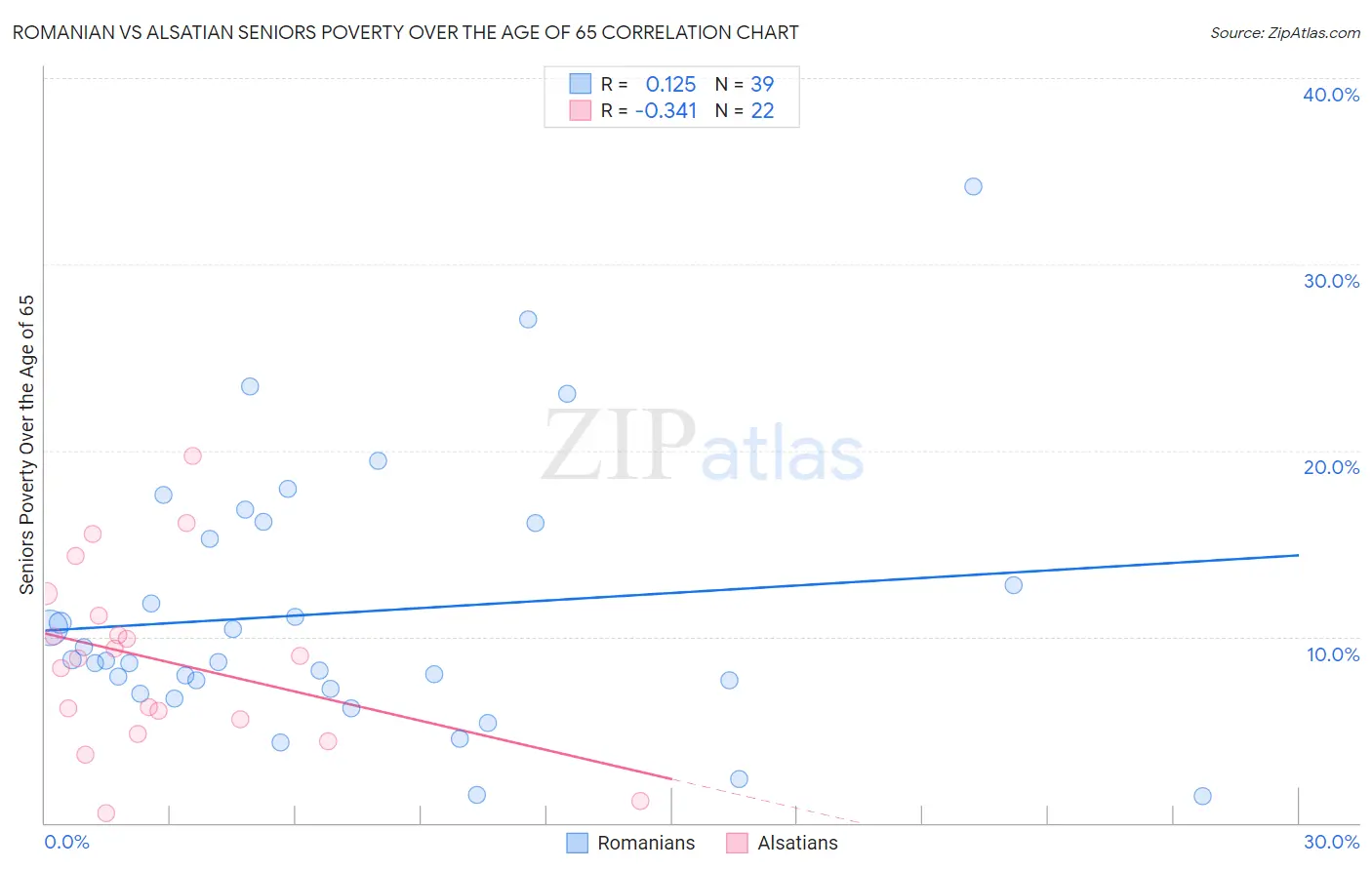 Romanian vs Alsatian Seniors Poverty Over the Age of 65