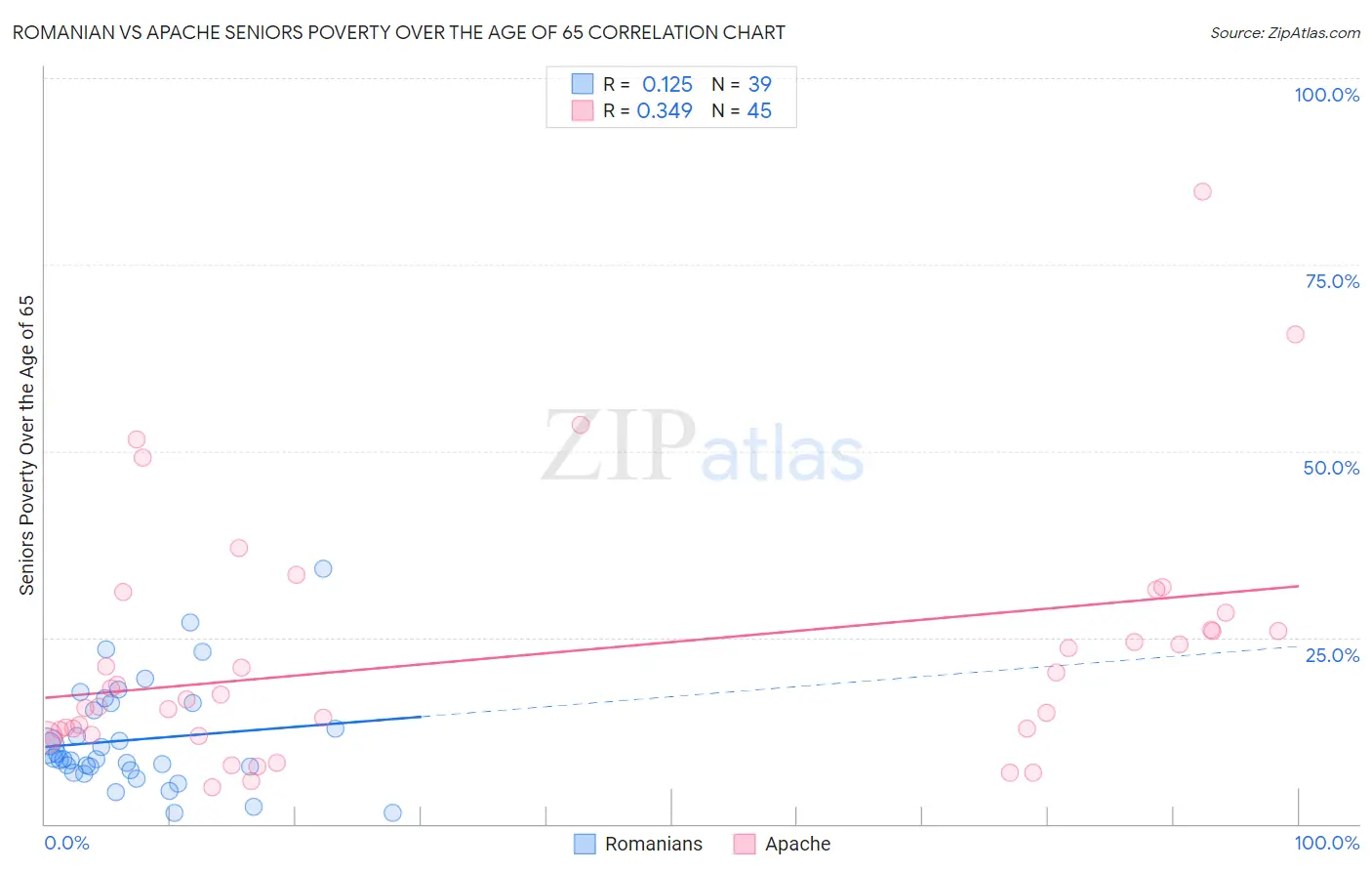 Romanian vs Apache Seniors Poverty Over the Age of 65