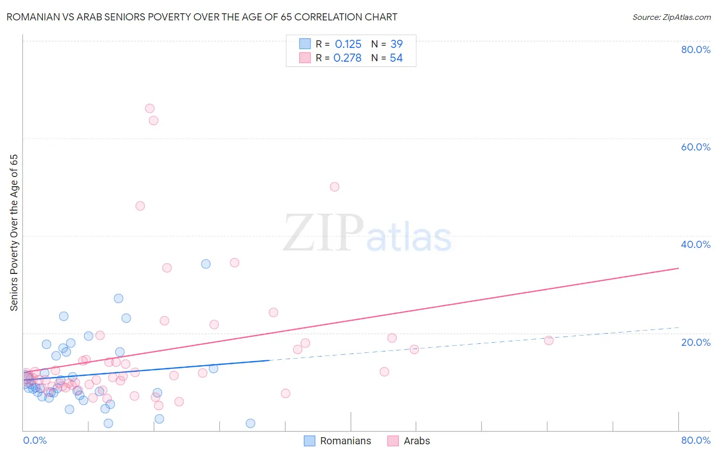 Romanian vs Arab Seniors Poverty Over the Age of 65